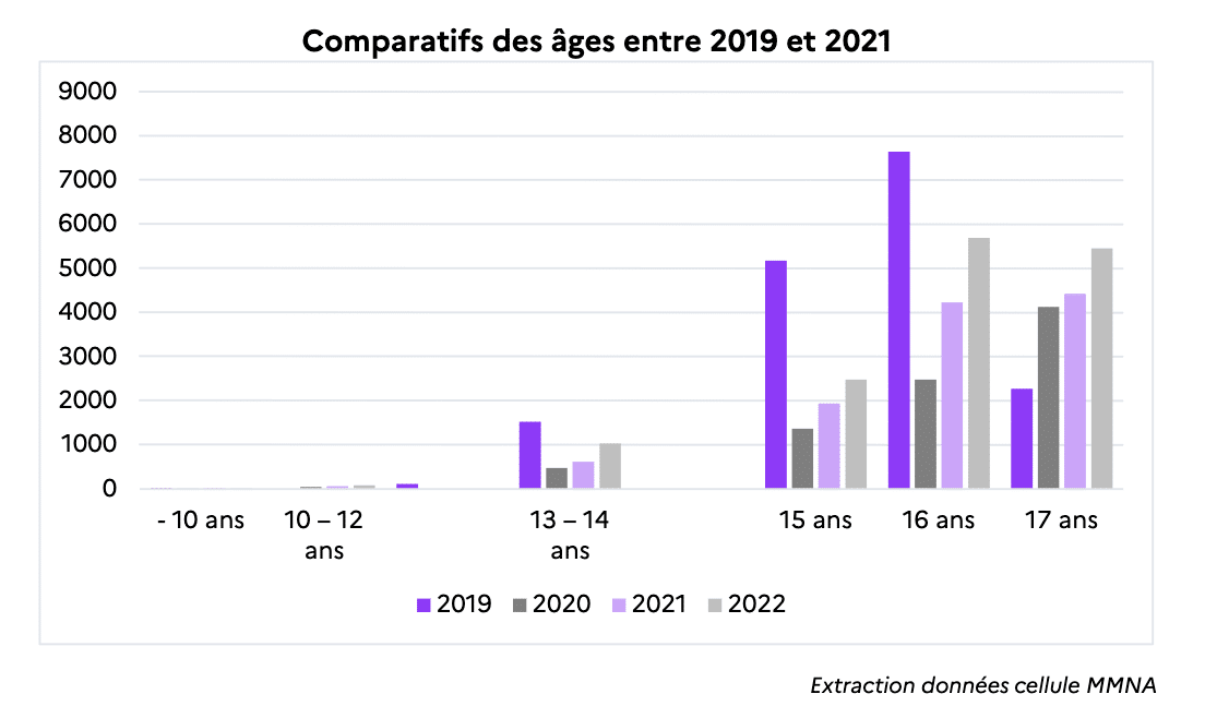 Prise en charge des mineurs non accompagnés un système sous pression